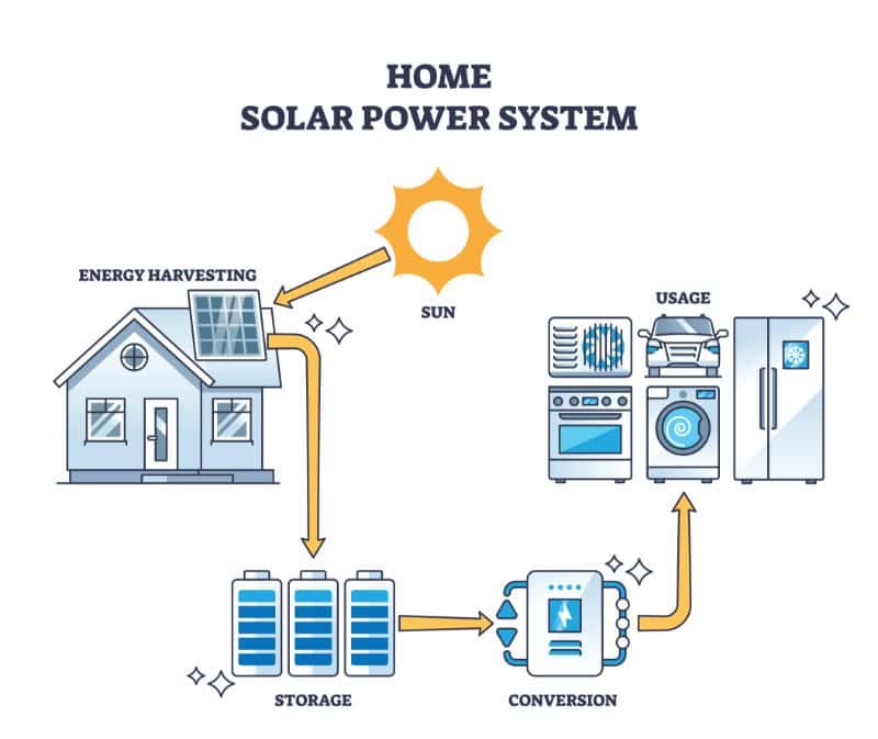 Harvesting, conversion, and storage stages for solar power in homes